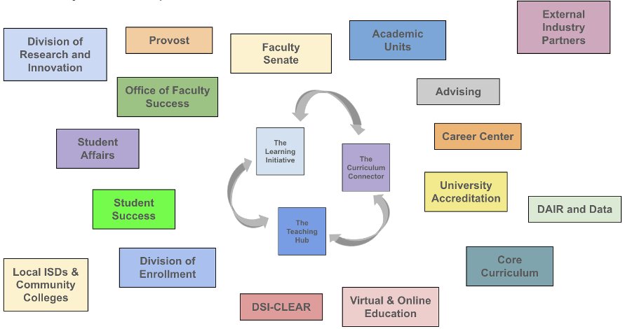 design process flow chart, showing different departments and groups interacting