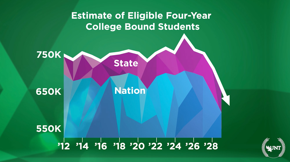  Estimate of Eligible Four-year college Bound Students