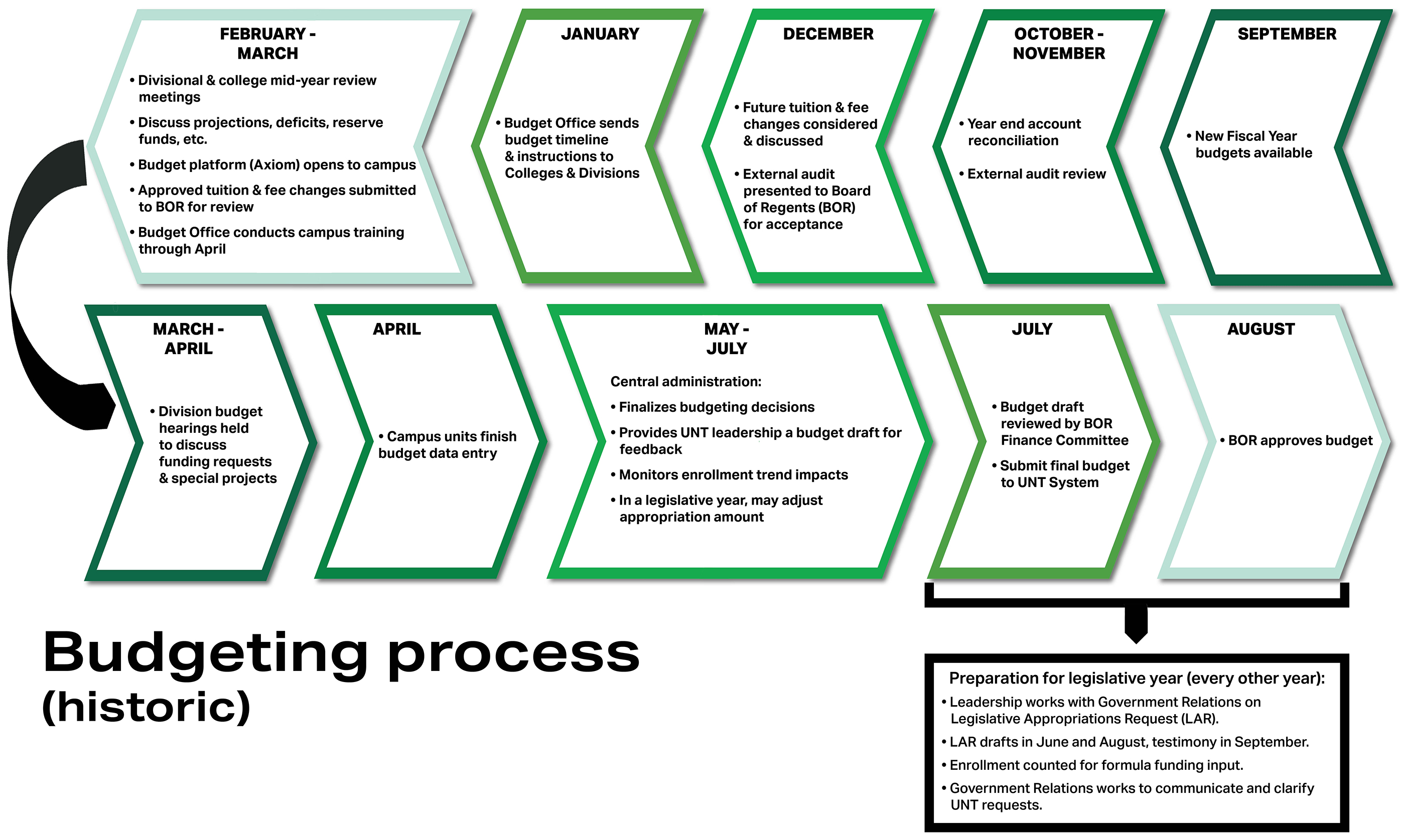 budget process timeline click on this image to download a readable PDF