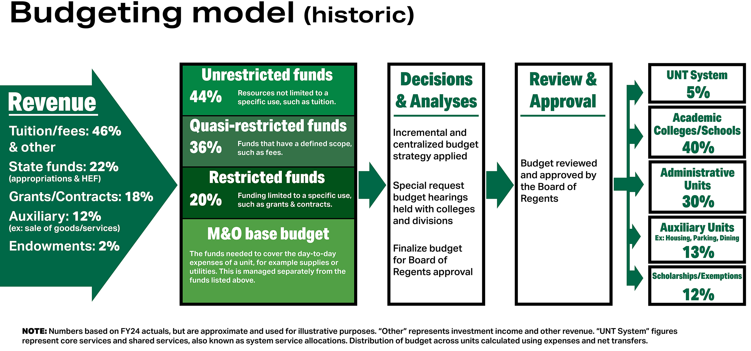 flowchart showing the historic budget model of how funds flow to the areas at UNT