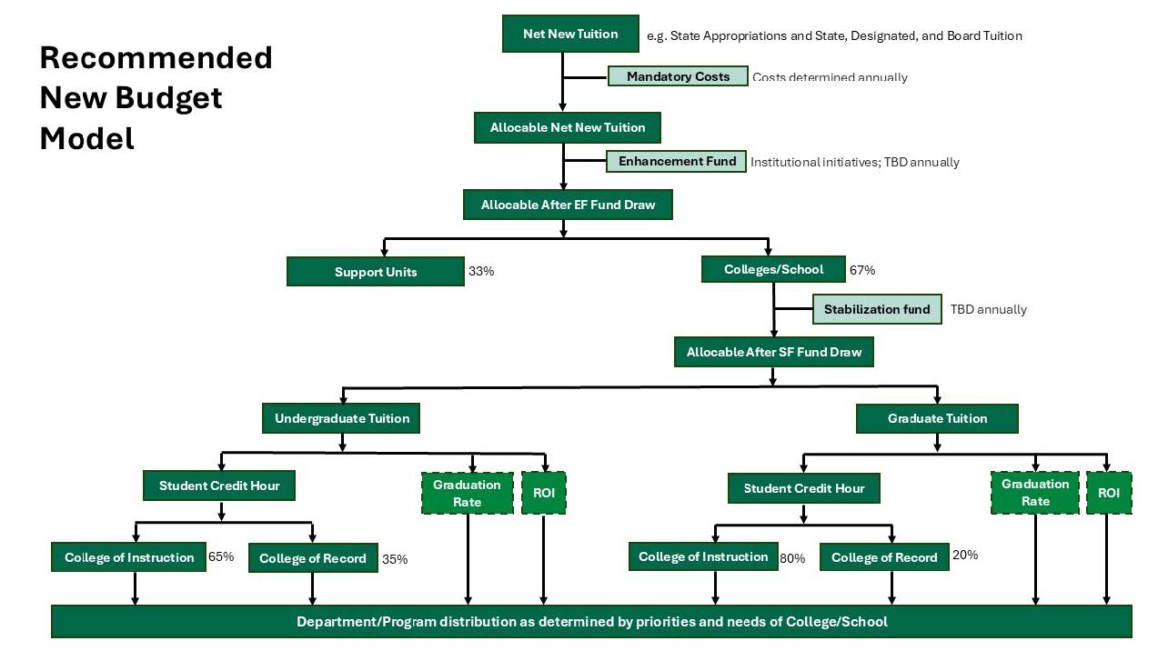 new budget model flowchart